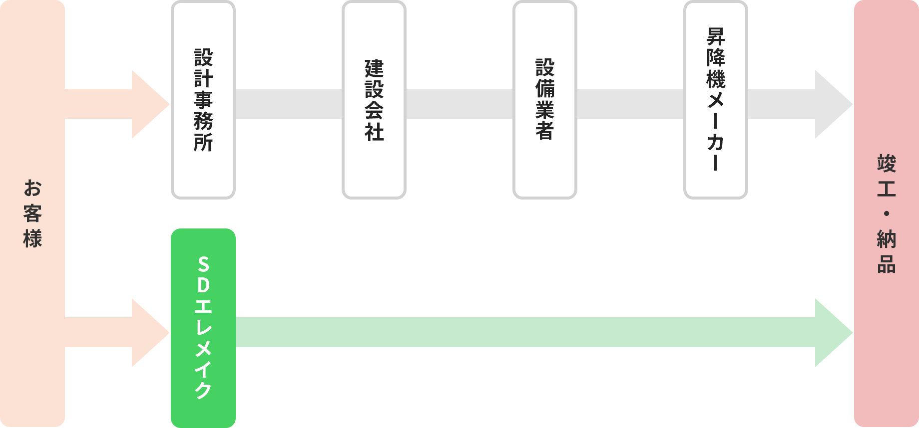 リフト・垂直搬送機・エレベーター・昇降機の「企画・製造・販売・工事・保守」まで自社一貫体制