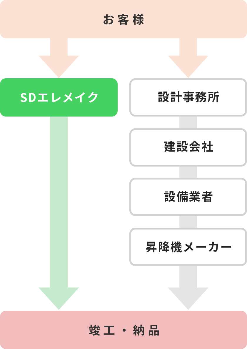 リフト・垂直搬送機・エレベーター・昇降機の「企画・製造・販売・工事・保守」まで自社一貫体制